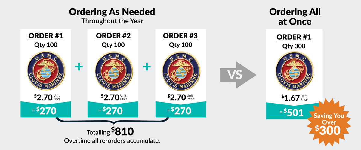 Budget-friendly unit price versus bulk pricing comparison showing per-pin cost dropping at higher quantities